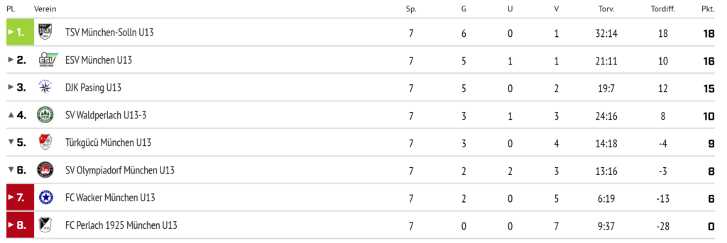 Tabelle U13a